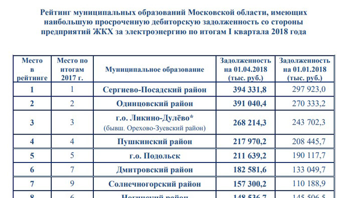 Предприятия ЖКХ Пушкинского района задолжали за электроэнергию почти 218 миллионов рублей.