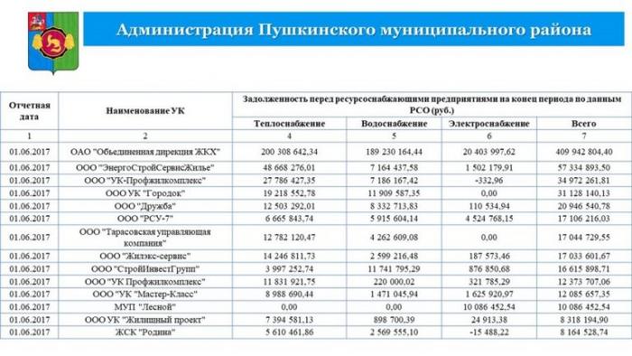 Также цифры задолженности управляющих компаний перед ресурсоснабжающими организациями Пушкинского района: