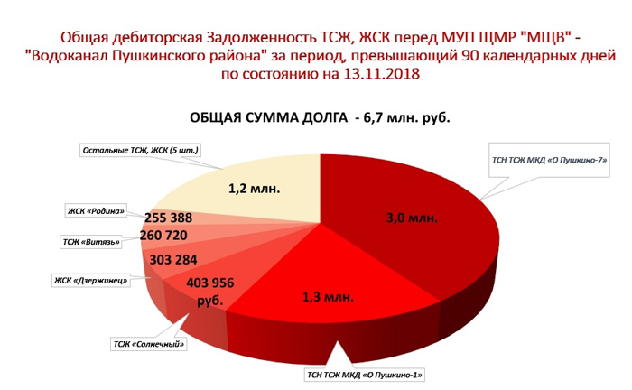 ТОП- 6 управляющий компаний имеющими задолженность перед водоканалом. 