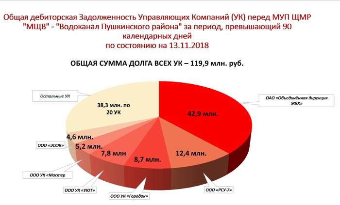 ТОП- 6 управляющий компаний и ТСЖ, имеющими задолженность за поставленные услуги водоснабжения и водоотведения перед водоканалом. 