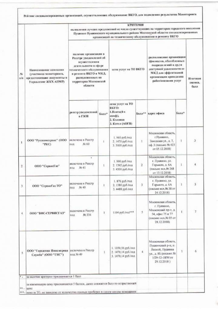 По результатам мониторинга специализированной организацией с лучшими условиями договора признано ООО «ВИС-СЕРВИСГАЗ». 