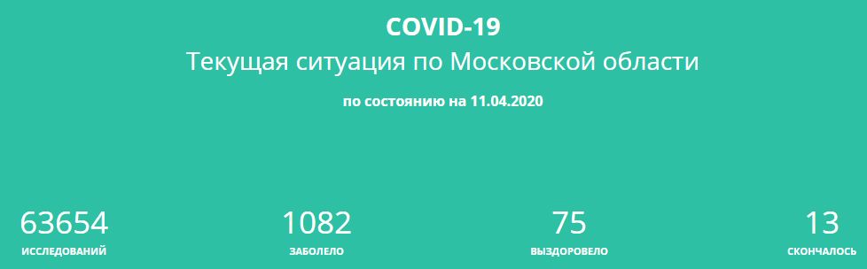 Текущая ситуация по Московской области  по состоянию на 11.04.2020