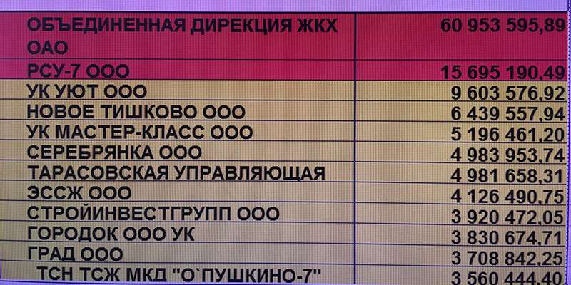 Список управляющих компаний Пушкино имеющих большую задолженность за водоснабжение.